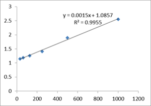 fig.4. 图为superkine™增强型稀释液elisa验证的结果，使用该稀释液后的ket7011 elikine™ 小鼠白介素-12 p70 elisa定量试剂盒的标准曲线。